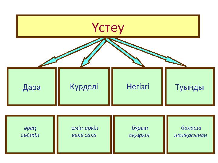 НегізгіДара Күрделі Туынды Үстеу әрең сөйтіп емін-еркін келе сала бұрын ақырын балаша шалқасынан