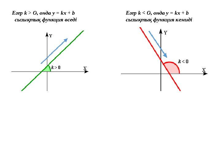 Егер k > О, онда у = kx + b сызықтық функция өседі Егер k < О, онда у = kx + b сызықтық функция кемиді