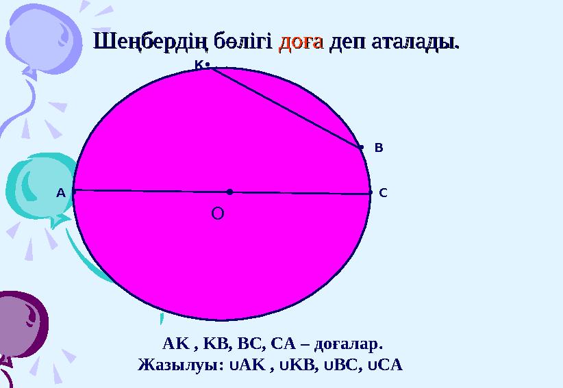 Шеңбердің бөлігі Шеңбердің бөлігі доға доға деп аталады.деп аталады. • OА • • С К• • В AK