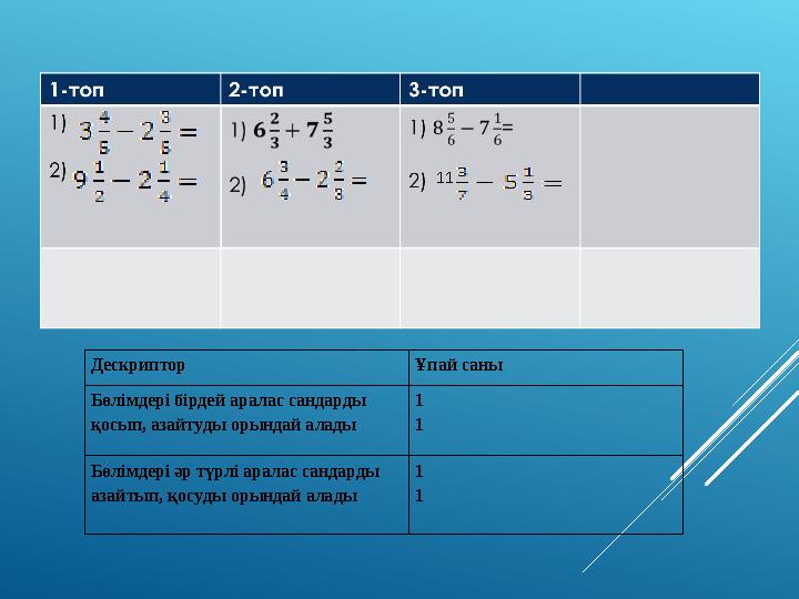 11 Дескриптор Ұпай саны Бөлімдері бірдей аралас сандарды қосып, азайтуды орындай алады 1 1 Бөлімдері әр түрлі аралас санда