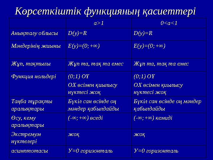 a>1a>1 0<a<10<a<1 Анықталу облысыАнықталу облысы D(y)=RD(y)=R D(y)=RD(y)=R Мәндерінің жиыныМәндерінің жиыны ЕЕ (y)=(0;+∞)(y)=(0;