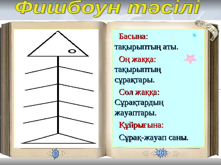 Басына: Басына: тақырыптың аты.тақырыптың аты. Оң жаққа: Оң жаққа: тақырыптың тақырыптың сұрақтары.сұрақтары. Сол жақ