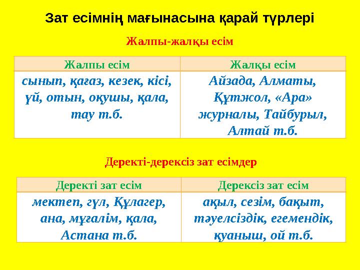 Зат есімнің мағынасына қарай түрлері Жалпы есім Жалқы есім сынып, қағаз, кезек, кісі, үй, отын, оқушы, қала, тау т.б. Айзада,