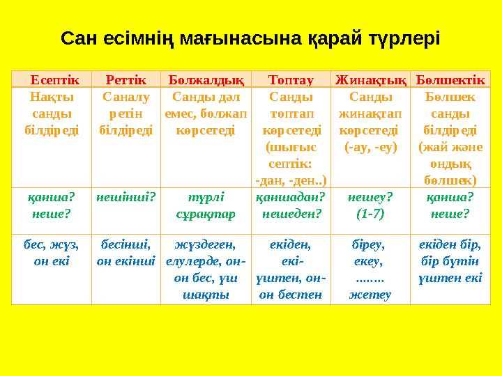 Сан есімнің мағынасына қарай түрлері ЕсептікРеттікБолжалдық ТоптауЖинақтықБөлшектік Нақты санды білдіреді Саналу ретін білді