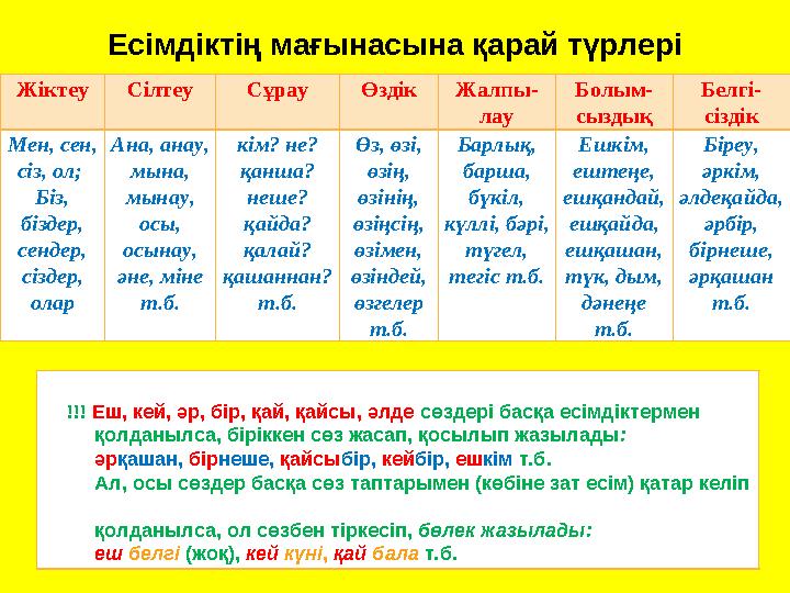 Есімдіктің мағынасына қарай түрлері Жіктеу Сілтеу Сұрау ӨздікЖалпы- лау Болым- сыздық Белгі- сіздік Мен, сен, сіз, ол; Біз, б
