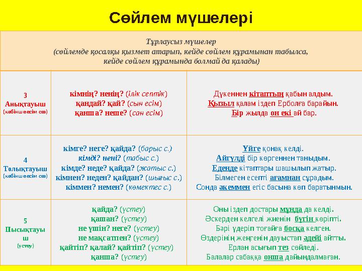 Сөйлем мүшелері Тұрлаусыз мүшелер (сөйлемде қосалқы қызмет атарып, кейде сөйлем құрамынан табылса, кейде сөйлем құрамында болм