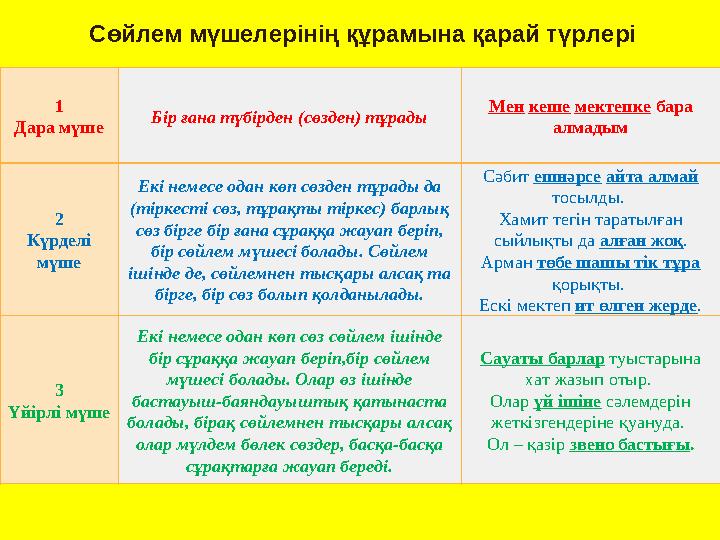 Сөйлем мүшелерінің құрамына қарай түрлері 1 Дара мүше Бір ғана түбірден (сөзден) тұрады Мен кеше мектепке ба