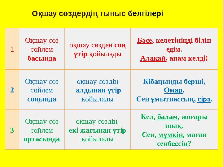 Оқшау сөздердің тыныс б елгілері 1 Оқшау сөз сөйлем басында оқшау сөзден соң үтір қойылады Бәсе , келетініңді бі