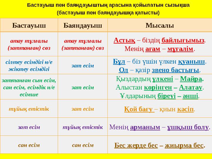 Бастауыш пен баяндауыштың арасына қойылатын сызықша (бастауыш пен баяндауышқа қатысты) Бастауыш Баяндауыш Мысалы атау тұлғалы