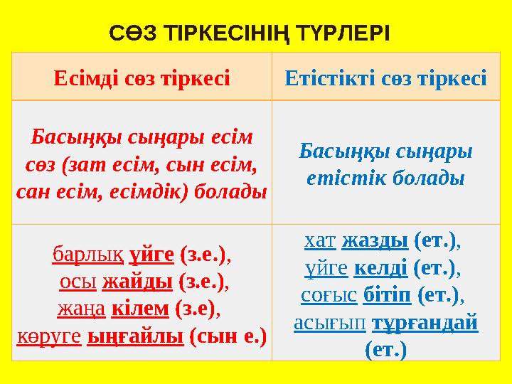 СӨЗ ТІРКЕСІНІҢ ТҮРЛЕРІ Есімді сөз тіркесі Етістікті сөз тіркесі Басыңқы сыңары есім сөз (зат есім, сын есім, сан есім, есімдік