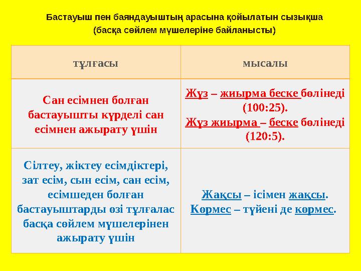 Бастауыш пен баяндауыштың арасына қойылатын сызықша (басқа сөйлем мүшелеріне байланысты) тұлғасы мысалы Сан есімнен болған баст