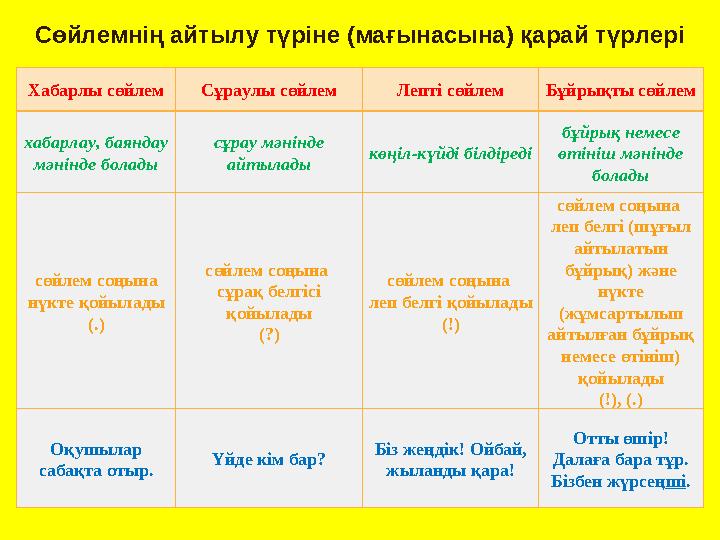 Сөйлемнің айтылу түріне (мағынасына) қара...