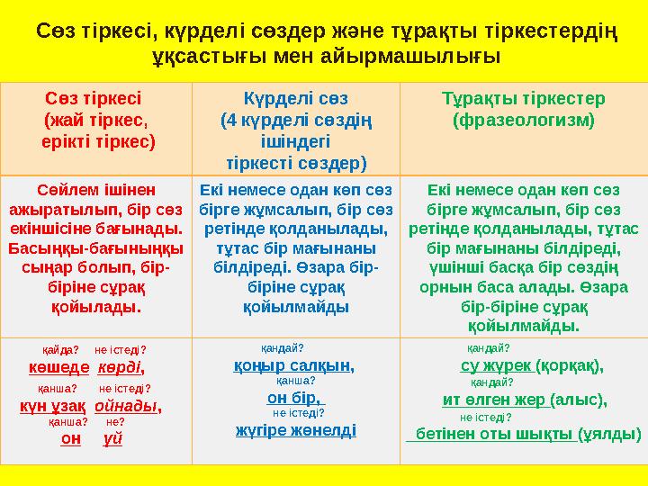 Сөз тіркесі, күрделі сөздер және тұрақты тіркестердің ұқсастығы мен айырмашылығы Сөз тіркесі (жай тіркес, ерікті тіркес