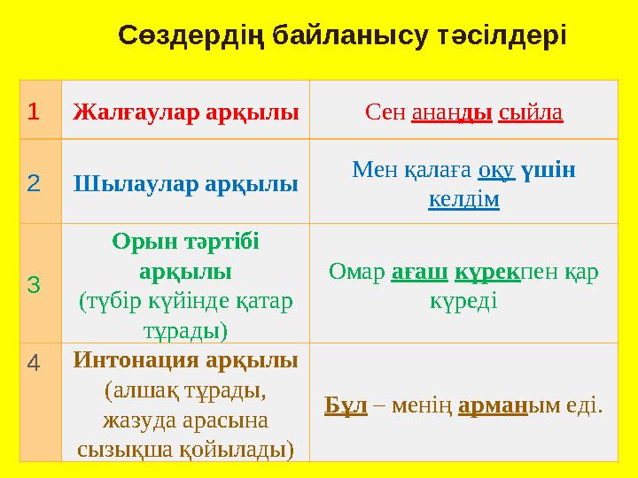 Сөздердің байланысу тәсілдері 1 Жалғаулар арқылы Сен анаң ды сыйла 2