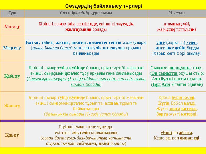 Сөздердің байланысу түрлері Түрі Сөз тіркесінің құрылымы Мысалы Матасу Бірінші сыңар ілік септігінде , екіншісі тәуелдік жалғ