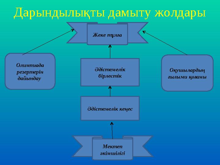 Дарындылықты дамыту жолдары Жеке тұлға Олимпиада резертерін дайындау Оқушылардың ғылыми қоғамыӘдістемелік бірлестік Әдістем