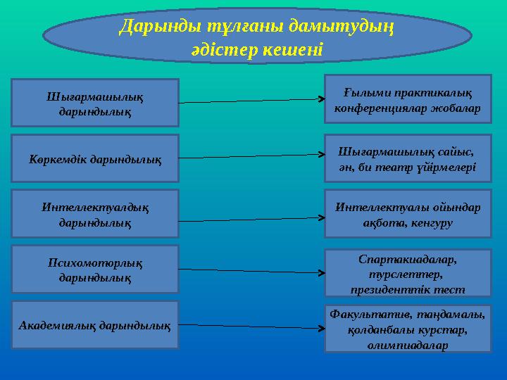 Дарынды тұлғаны дамытудың әдістер кешені Шығармашылық дарындылық Көркемдік дарындылық Интеллектуалдық дарындылық Психомоторлы