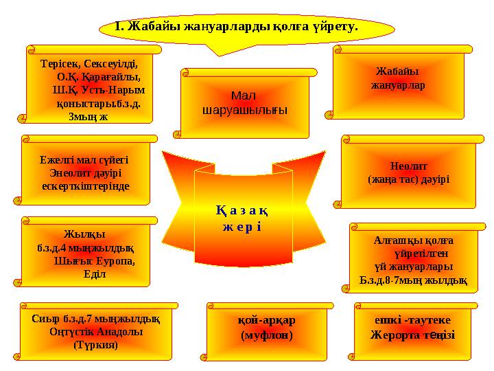 Қ а з а қ ж е р і Ежелгі мал сүйегі Энеолит дәуірі ескерткіштерінде Мал шаруашылығы Жабайы жануарлар Жылқы б.з.д.4 мыңжылд