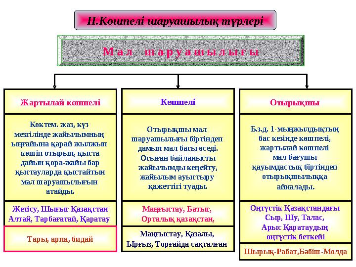 Жартылай көшпелі Көшпелі Отырықшы Көктем. жаз, күз мезгілінде жайылымның ыңғайына қарай жылжып көшіп отырып, қыста дайын қор