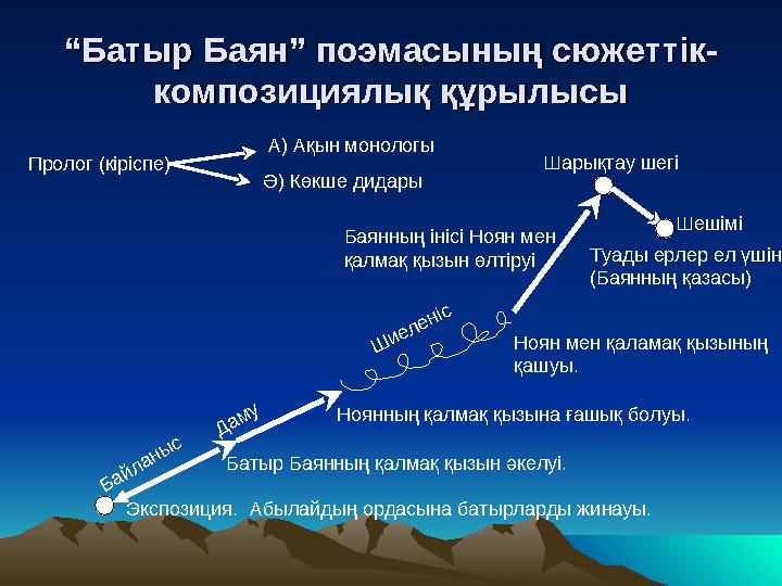 ““Батыр Баян” поэмасының сюжеттік-Батыр Баян” поэмасының сюжеттік- композициялық құрылысыкомпозициялық құрылысы Пролог (кіріспе)