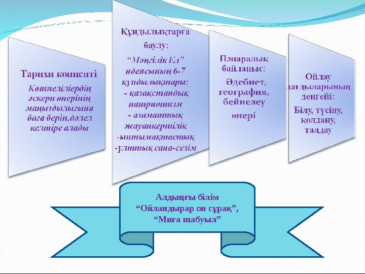 Алдыңғы білім “Ойландырар он сұрақ”, “Миға шабуыл”