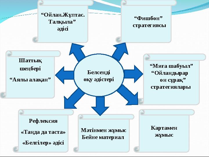 Белсенді оқу әдістері “Фишбон” стратегиясы “Миға шабуыл” “Ойландырар он сұрақ” стратегиялары Шаттық шеңбері “Аялы ал