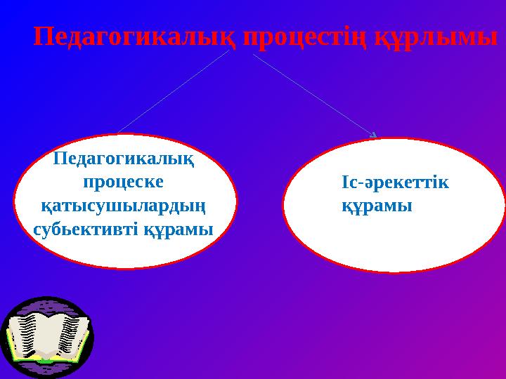 Педагогикалық процестің құрлымы оооолдПедагогикалық процеске қатысушылардың субьективті құрамы оооолдІс-әрекеттік құр