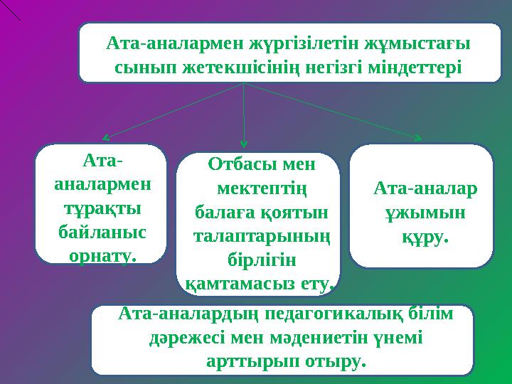 Ата-аналармен жүргізілетін жұмыстағы сынып жетекшісінің негізгі міндеттері Ата- аналармен тұрақты байланыс орнату. Отб