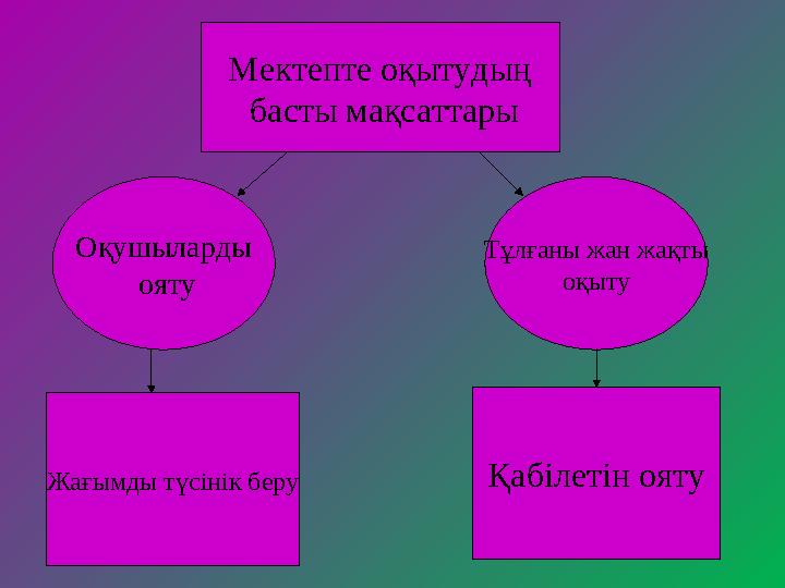 Мектепте оқытудың басты мақсаттары Оқушыларды ояту Тұлғаны жан жақты оқыту Жағымды түсінік беру Қабілетін ояту