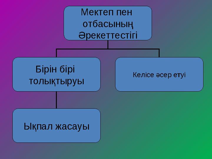 Мектеп пен отбасының Әрекеттестігі Бірін бірі толықтыруы Келісе әсер етуі Ықпал жасауы