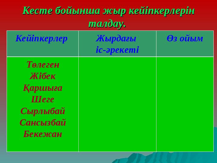 Кесте бойынша жыр кейіпкерлерін Кесте бойынша жыр кейіпкерлерін талдау. талдау. Кейіпкерлер Жырдағы іс-әрекеті Өз ойым Төлеге