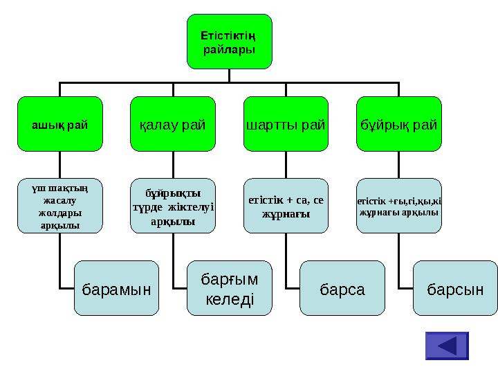 Етістіктің райлары ашық рай қалау рай шартты рай етістік + са, се жұрнағы бұйрықты түрде жіктелуі арқылы үш шақтың жасалу жолд