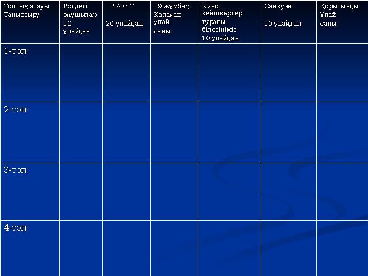Топтың атауыТоптың атауы ТаныстыруТаныстыру РолдегіРолдегі оқушылароқушылар 10 10 ұпайданұпайдан Р А Ф ТР А Ф Т 20 ұпайда