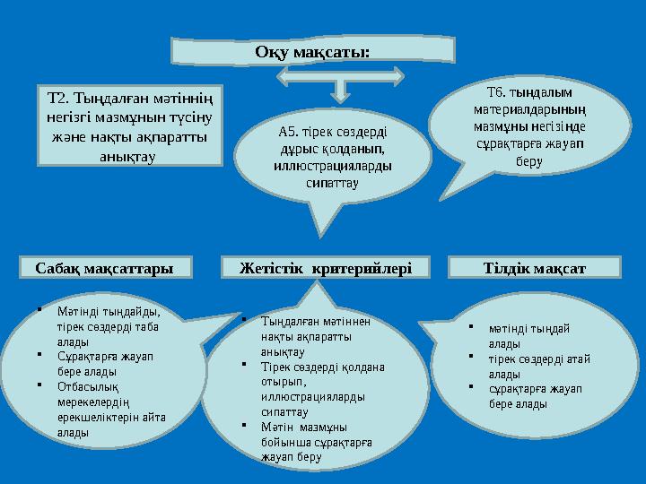 Оқу мақсаты: Тілдік мақсатЖетістік критерийлері  мәтінді тыңдай алады  тірек сөздерді атай алады  сұрақтарға жауап бере а