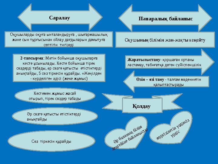 2 - тапсырма : Мәтін бойынша оқушыларға кесте ұсынылады. Кесте бойынша тірек сөздерді табады, әр сөзге қатысты етістіктерді