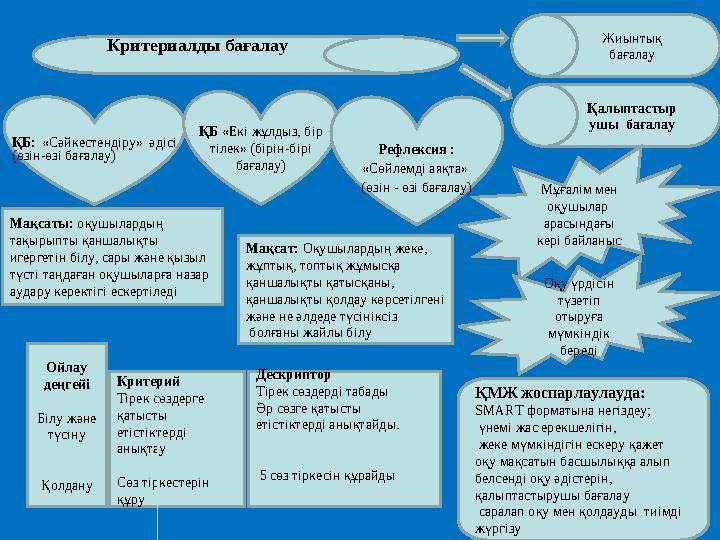 Жиынтық бағалау Қалыптастыр ушы бағалау Мақсат: Оқушылардың жеке, жұптық, топтық жұмысқа қаншалықты қатысқаны, қаншалықты