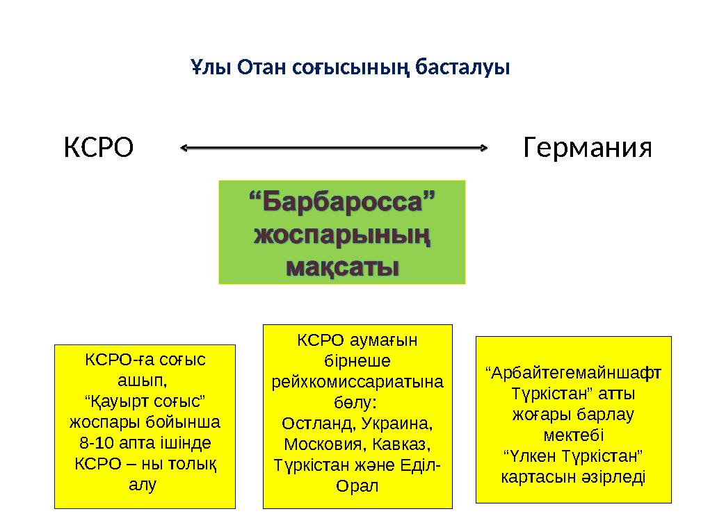 Ұлы Отан соғысының басталуы КСРО Германия КСРО-ға соғыс ашып, “Қауыр