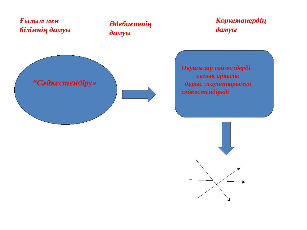 “Сәйкестендіру» Оқушылар сөйлемдерді сызық арқылы дұрыс жауаптарымен сәйкестендіреді Ғылым мен білімнің дам