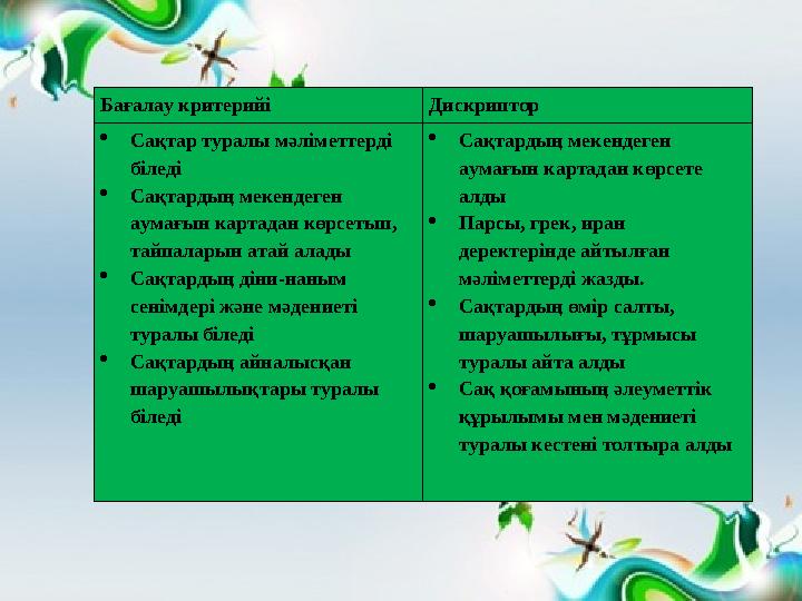 Бағалау критерийі Дискриптор Сақтар туралы мәліметтерді біледі Сақтардың мекендеген аумағын картадан көрсетып, тайпаларын