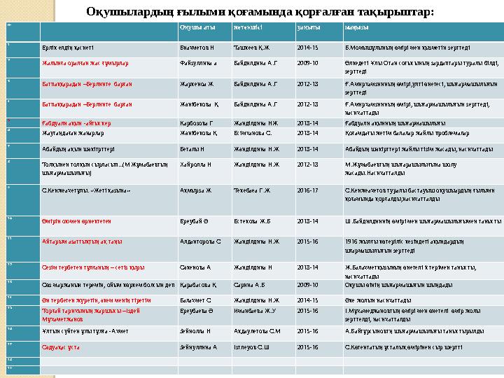 № Оқушы аты жетекшісі уақыты маңызы 1 Ерлік елдің қасиеті Биахметов Н Ташкеев Қ.Ж 2014-15 Б.Момышұлының өмірі мен қызметін зе