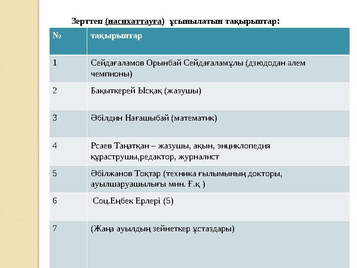 № тақырыптар 1 Сейдағаламов Орынбай Сейдағаламұлы (дзюдодан әлем чемпионы) 2 Бақыткерей Ысқақ (жазушы) 3 Әбілдин Нағашыбай (ма