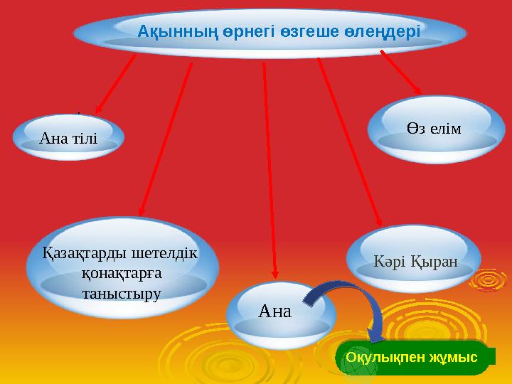 Ақынның өрнегі өзгеше өлеңдері . Ана тілі Қазақтарды шетелдік қонақтарға таныстыру Кәрі Қыран Өз елім Ана Оқулықпен жұмыс