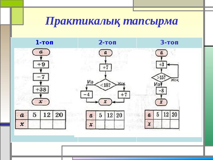 Практикалық тапсырма 1-топ 2-топ 3-топ ИәИә ЖоқЖоқ ИәИә ЖоқЖоқ