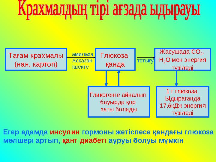 Тағам крахмалы (нан, картоп) Глюкоза қанда амилаза Асқазан ішекте Жасушада СО 2 , Н 2 О мен энергия түзіледі тотығу Гликогенг