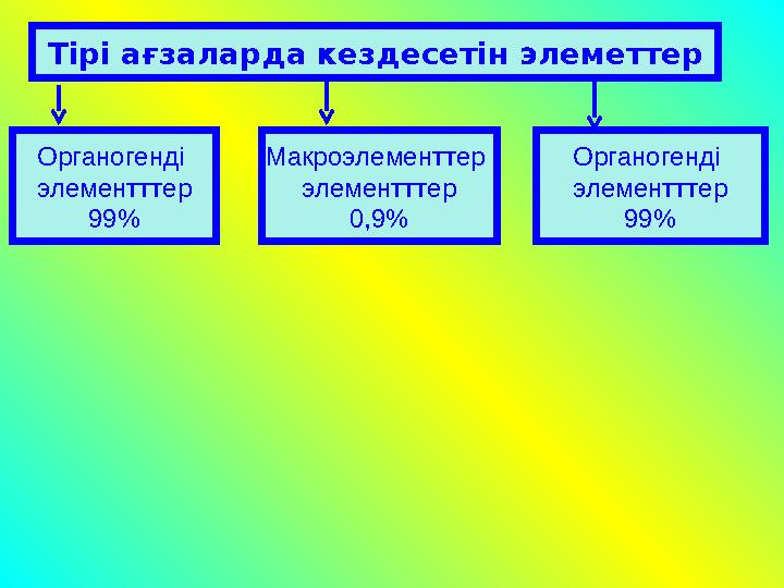 Тірі ағзаларда кездесетін элеметтер Органогенді элементттер 99% Макроэлементтер элементттер 0,9% Органогенді элементттер 99%
