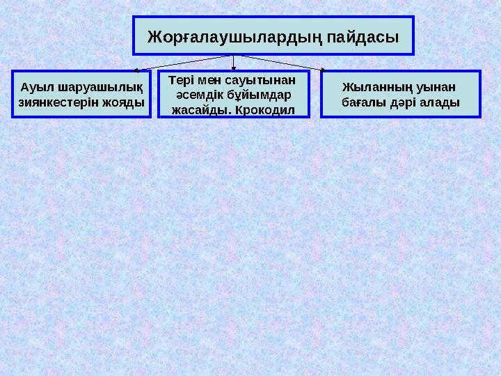 Жорғалаушылардың пайдасы Ауыл шаруашылық зиянкестерін жояды Тері мен сауытынан әсемдік бұйымдар жасайды. Крокодил Жыланның уына