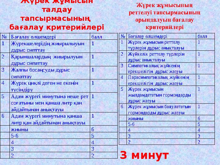 Жүрек жұмысын талдау тапсырмасының бағалау критерийлері №Бағалау өлшемдері балл 1Жүрекшелерідің жиырылыуын дұрыс сипттау 1 2 Жүрек жұмысын талдау тапсырмасының бағалау критерийлері №Бағалау өлшемдері балл 1Жүрекшелерідің жиырылыуын дұрыс сипттау 1 2