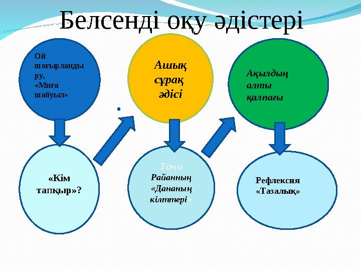 Белсенді оқу әдістері Ашық сұрақ әдісі «Кім тапқыр»? Ой шоғырланды ру, «Миға шабуыл» Ақылдың алты қалпағы Рефлексия «Та