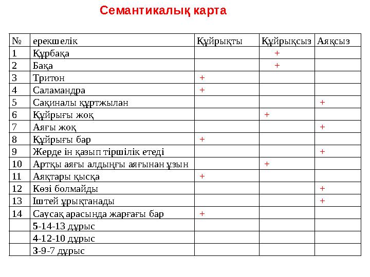№ерекшелік Құйрықты ҚұйрықсызАяқсыз 1Құрбақа + 2Бақа + 3Тритон + 4Саламандра + 5Сақиналы құртжылан + 6Құйрығы жоқ + №ерекшелік Құйрықты ҚұйрықсызАяқсыз 1Құрбақа + 2Бақа + 3Тритон + 4Саламандра + 5Сақиналы құртжылан + 6Құйрығы жоқ +