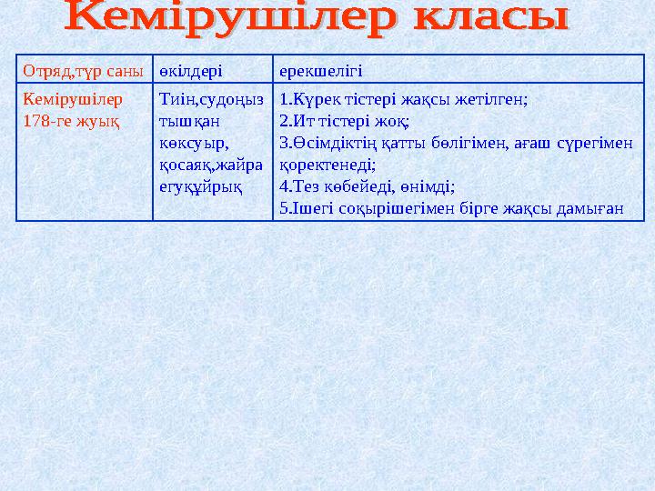 Отряд,түр саныөкілдері ерекшелігі Кемірушілер 178-ге жуық Тиін,судоңыз тышқан көксуыр, қосаяқ,жайра егуқұйрық 1.Күрек тістері